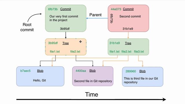 Basic Git operations: 49 Current diagram of Git repository смотреть онлайн