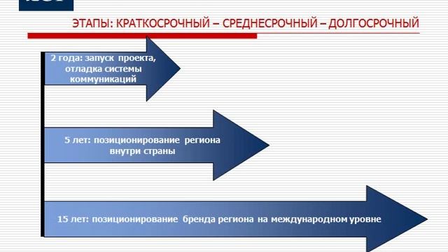 Маркетинг территории