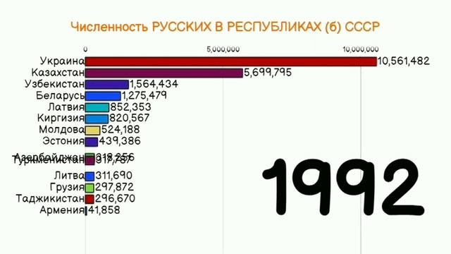 Численность РУССКИХ в странах бывшего СССР! | Численность Русских в республиках Советского Союза! смотреть онлайн
