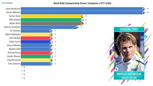Автоспорт Чемпионы мира по ралли | World Rally Championship Drivers' champions WRC ranking 1977-202 смотреть онлайн