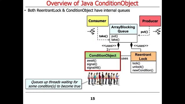 Java ConditionObject (Part 3) смотреть онлайн