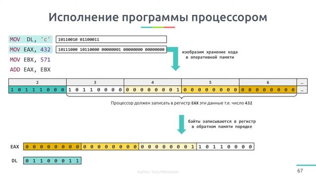 Выполнение программы процессором смотреть онлайн