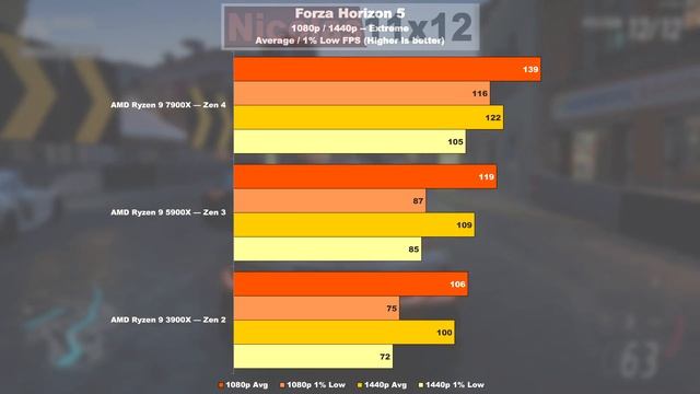 3 Generations TESTED! — AMD 7900X vs 5900X vs 3900X смотреть онлайн