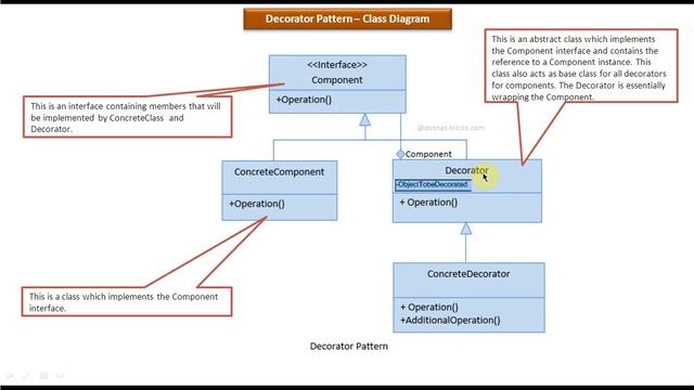 Decorator Design pattern - Class Diagram смотреть онлайн