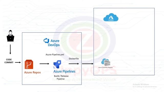 Automated Java Application Deployment on AKS Cluster on Azure Cloud using Azure DevOps смотреть онлайн