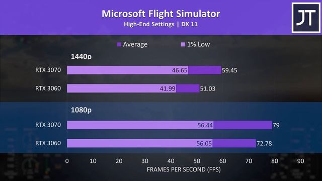 RTX 3060 Vs 3070 Gaming Laptop - Worth Paying More For 3070?