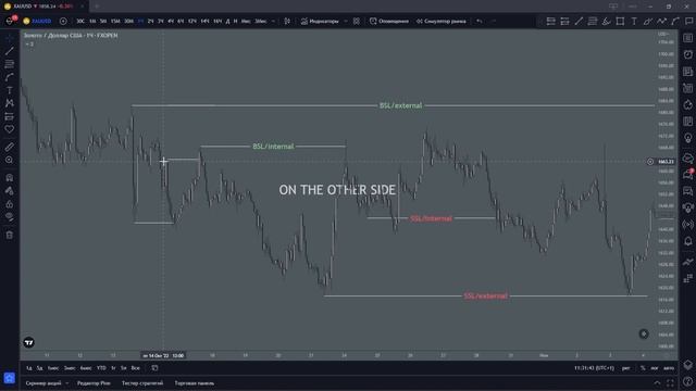ЛИКВИДНОСТЬ BSL/SSL | Смарт мани трейдинг смотреть онлайн