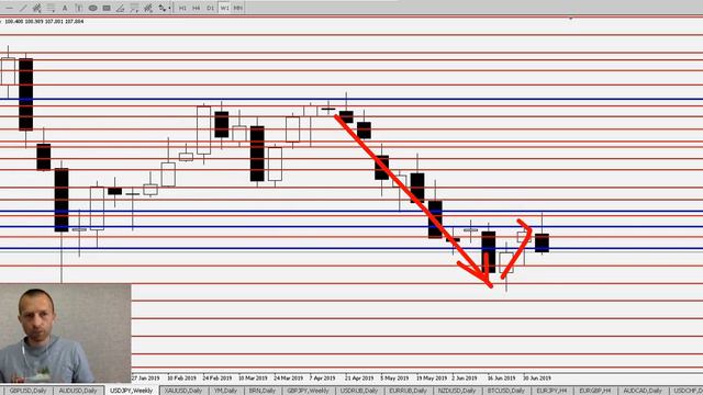 USD/JPY - Еженедельный Анализ Рынка #Форекс c 15 по 19.07.2019. Анализ Форекс. смотреть онлайн