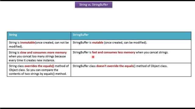 String Vs. StringBuffer | Java Tutorial смотреть онлайн