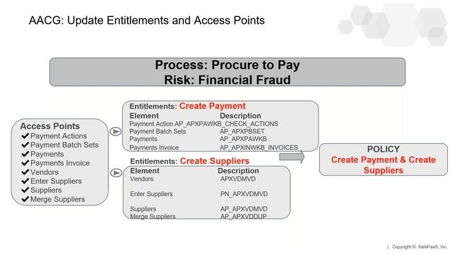 Don’t lose GRC controls as you upgrade Oracle E Business Suite to 12 2 and beyond. смотреть онлайн