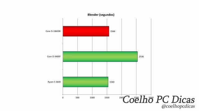 Core i5-10600K - Teste completo смотреть онлайн