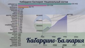Кабардино-Балкария. Национальный состав населения с 1926 года. Инфографика. Статистика