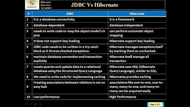 HB15. JDBC  Vs   Hibernate Framework