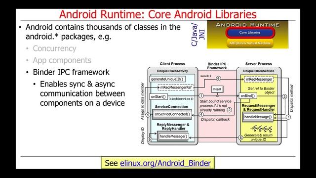 Infrastructure Middleware (Part 3): Android Runtime Core and Native Libraries смотреть онлайн