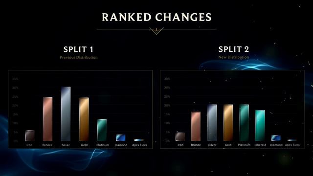 NEW RANKED REWORK 2023 - New Emerald Tier, No Promos, Victorious Anivia - League of Legends смотреть онлайн