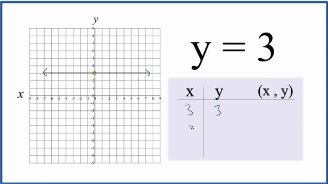 How to the Equation Graph y = 3 смотреть онлайн