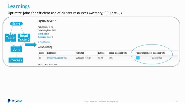 PayPal merchant ecosystem using Apache Spark, Hive, Druid, and HBase смотреть онлайн