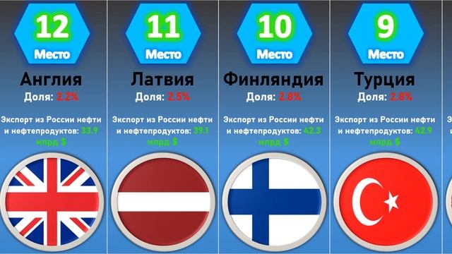 В какие страны Россия поставляет больше всего нефти смотреть онлайн