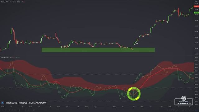 BEST 3-in-1 Indicator | Traders Dynamic Index Trading Strategies (TDI Explained for Beginners) смотреть онлайн