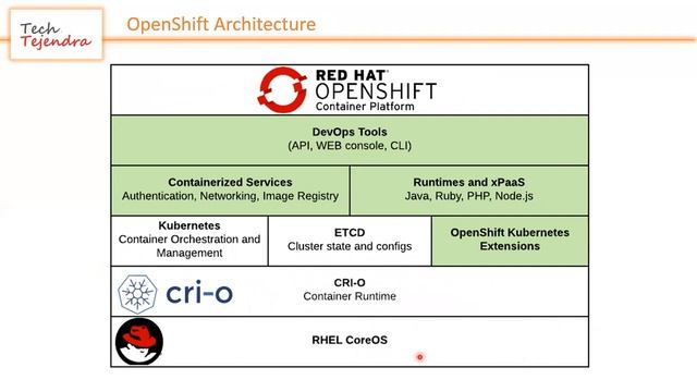 OpenShift Architecture, Builds, Deployments, Image Streams (OpenShift Tutorial Part-2) Red Hat EX28 смотреть онлайн