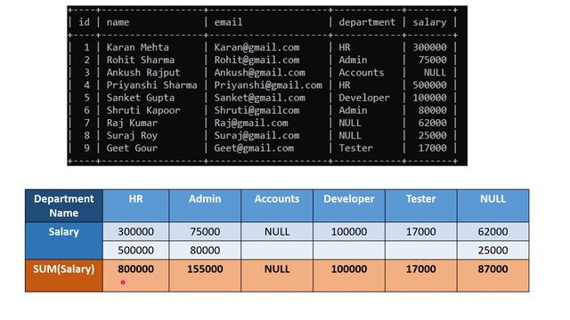 Use Of GROUP BY Clause In SQL | Interview Questions | Examples смотреть онлайн