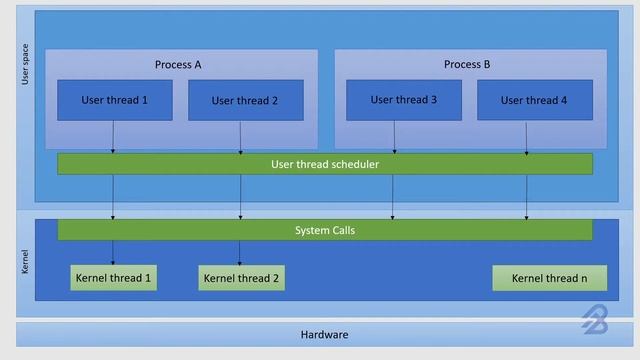 Java concurrency | Future performance improvements | #java |#javatutorial |#javaprogramming | balaj смотреть онлайн
