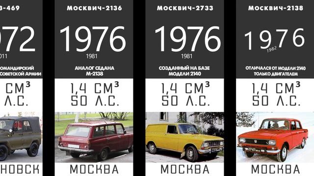 Автомобили СССР.На чем ездили в Советском Союзе?Топ машин СССР.Советский автопром.Инфографика смотреть онлайн