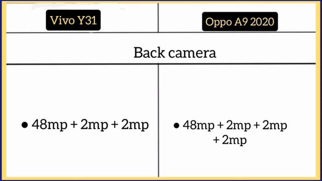 Vivo Y31 Vs Oppo A9 2020 смотреть онлайн
