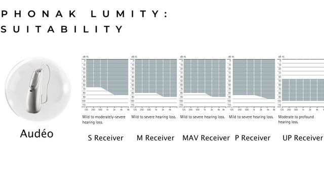 Which Phonak Lumity Hearing Aid Is The Best For YOU? Full Feature Review