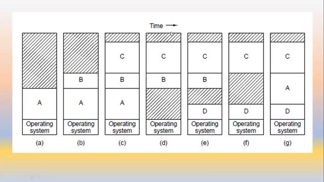 Memory Management | Swapping allocation Technique смотреть онлайн