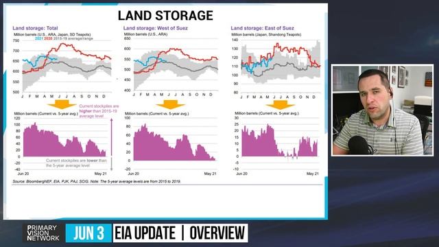 EIA UPDATE - EIA Crude Draws as Products Build 06/03/2021 #198-1 смотреть онлайн