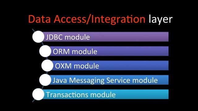 What are the modules in Core Container of Spring framework? смотреть онлайн