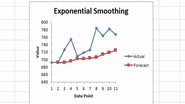 Exponential Smoothing In Excel