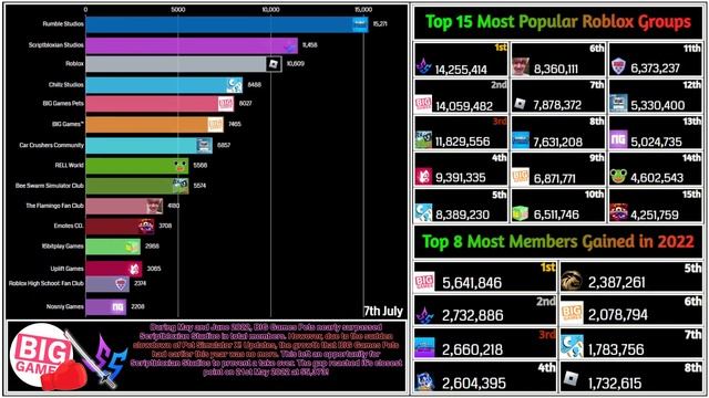Most Popular Roblox Groups (2022 Daily Report) смотреть онлайн