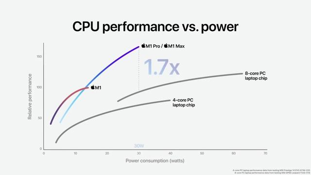 NEW M1 Pro and M1 Max MacBook Pros: What Apple DIDN'T Say! смотреть онлайн