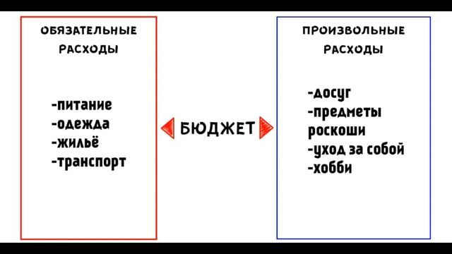 Урок обществознания 7 класс. Экономика семьи. смотреть онлайн