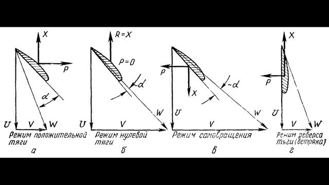 Аэродинамика для всех - Часть 6 Работа воздушного винта смотреть онлайн