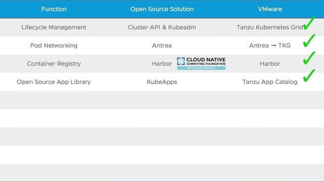 Kubernetes Is Not Just Kubernetes—Ramp Up with These Eight Open Source Projects смотреть онлайн