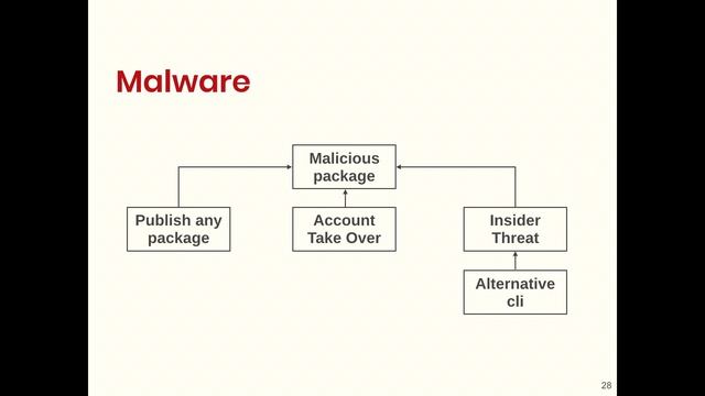 JavaScript Supply Chain Security - Adam Baldwin смотреть онлайн