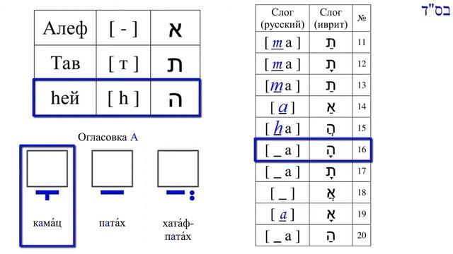 Иврит по слогам. Самопроверка домашнего задания. Урок 1 смотреть онлайн