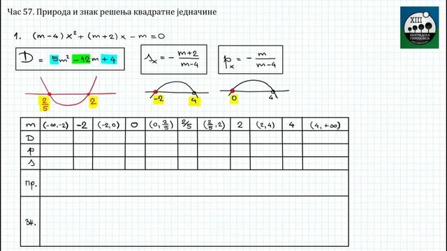 57 - Priroda i znak resenja kvadratne jednacine