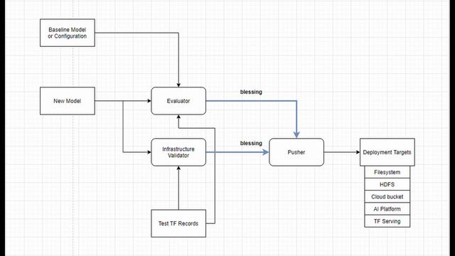 Tensorflow Extended: Explained - Model Deployment смотреть онлайн