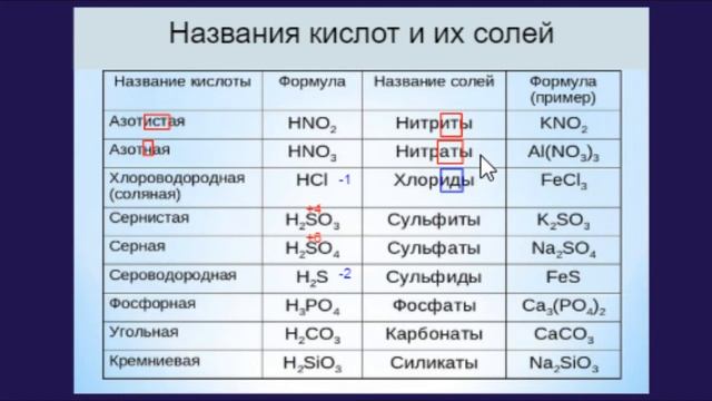 Химия ОГЭ Выпуск 4 Составление формул неорг веществ, задание №19 ОГЭ смотреть онлайн