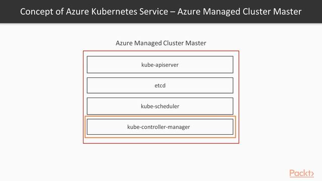 Hands-On SQL Server 2019 Big Data Clusters with Spark : Azure Kubernetes Service | packtpub.com смотреть онлайн