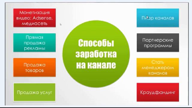 Заработок на YouTube.ТОП 8 способов как использовать Youtube в своих целях