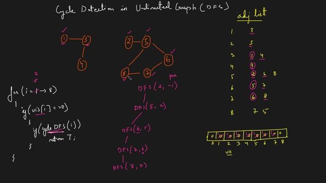 Cycle Detection in Undirected Graph using DFS смотреть онлайн