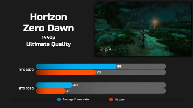 RTX 3070 vs GTX 1080 - Test in 7 Games смотреть онлайн