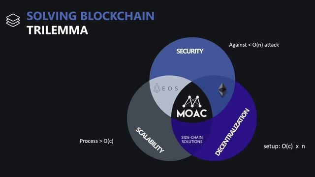 MOAC – Mother Of All Chains, Ryan Wang | Blockchain Development смотреть онлайн
