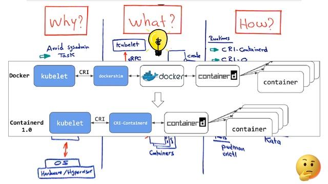 A Brief Introduction to Container Runtime смотреть онлайн