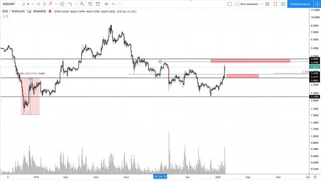 EOS моя SHORT позиция... Работа над ошибками. смотреть онлайн